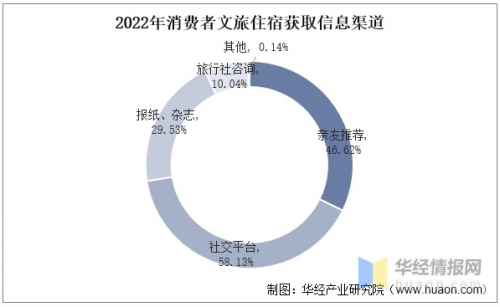 中国文旅住宿行业市场深度解读